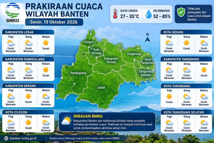Prakiraan cuaca Banten Senin, 19 Oktober 2026, menunjukkan mayoritas wilayah cerah berawan. Simak kondisi cuaca Lebak, Serang, Cilegon, dan Tangerang. (FOTO: AI/Aktual Tangerang)