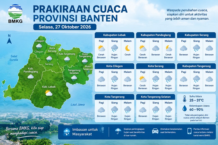 Prakiraan cuaca Banten Selasa, 27 Oktober 2026, menunjukkan tujuh wilayah berpotensi hujan ringan. Simak kondisi cuaca delapan wilayah Banten. (FOTO: AI/Aktual Tangerang)