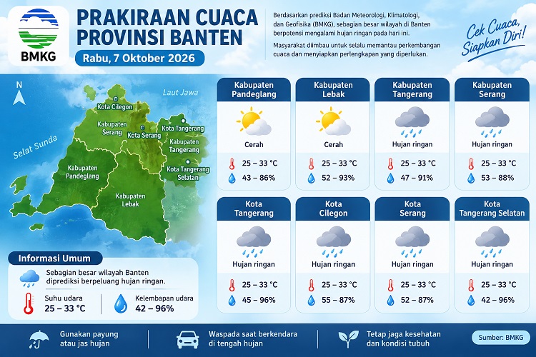 Prakiraan cuaca Banten hari ini, Rabu 7 Oktober 2026. Enam wilayah diprediksi hujan ringan, sedangkan Pandeglang dan Lebak cerah. (FOTO: AI/Aktual Tangerang)