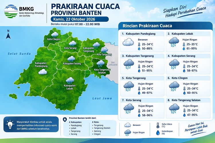 Prakiraan cuaca Banten Kamis, 22 Oktober 2026. BMKG memprediksi hujan ringan di tujuh kabupaten/kota, sementara Pandeglang berawan. (FOTO: AI/Aktual Tangerang)