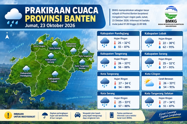 Prakiraan cuaca Banten Jumat, 23 Oktober 2026, menunjukkan tujuh wilayah berpotensi hujan ringan. Simak suhu dan kelembapan delapan kabupaten/kota. (FOTO: AI/Aktual Tangerang)