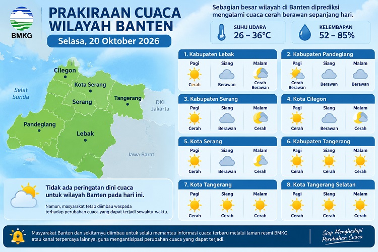 Prakiraan cuaca Banten Selasa, 20 Oktober 2026, mencakup Lebak, Serang, Cilegon, dan Tangerang. Cek kondisi pagi, siang, malam, serta suhu udara. (FOTO: AI/Aktual Tangerang)